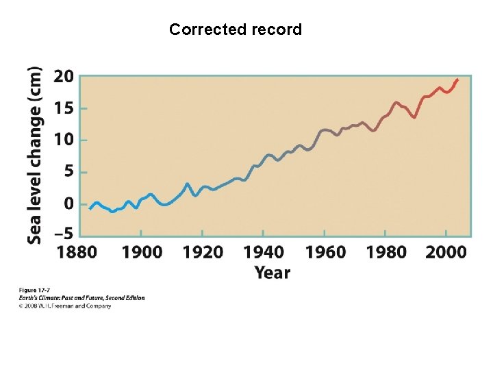 Corrected record 