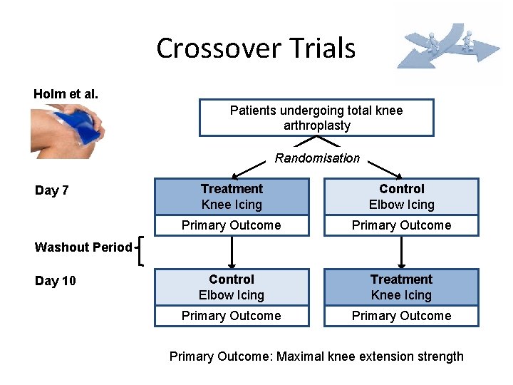 Crossover Trials Holm et al. Patients undergoing total knee arthroplasty Randomisation Day 7 Treatment Crossover Trials Holm et al. Patients undergoing total knee arthroplasty Randomisation Day 7 Treatment