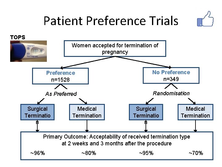 Patient Preference Trials TOPS Women accepted for termination of pregnancy Preference n=1528 No Preference Patient Preference Trials TOPS Women accepted for termination of pregnancy Preference n=1528 No Preference