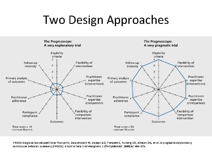 Two Design Approaches PRECIS Diagram reproduced from Thorpe KE, Zwarenstein M, Oxman AD, Treweek Two Design Approaches PRECIS Diagram reproduced from Thorpe KE, Zwarenstein M, Oxman AD, Treweek