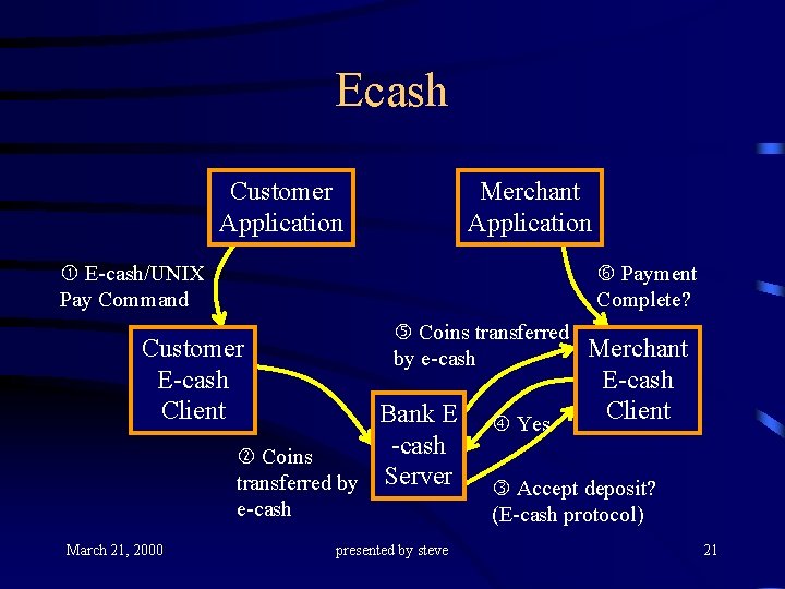 Ecash Customer Application Merchant Application E-cash/UNIX Pay Command Payment Complete? Customer E-cash Client Coins