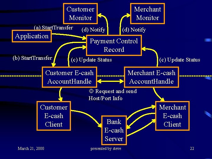 Customer Monitor (a) Start. Transfer Application (b) Start. Transfer Merchant Monitor (d) Notify Payment