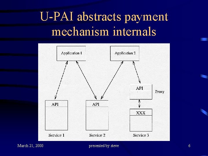 U-PAI abstracts payment mechanism internals March 21, 2000 presented by steve 6 