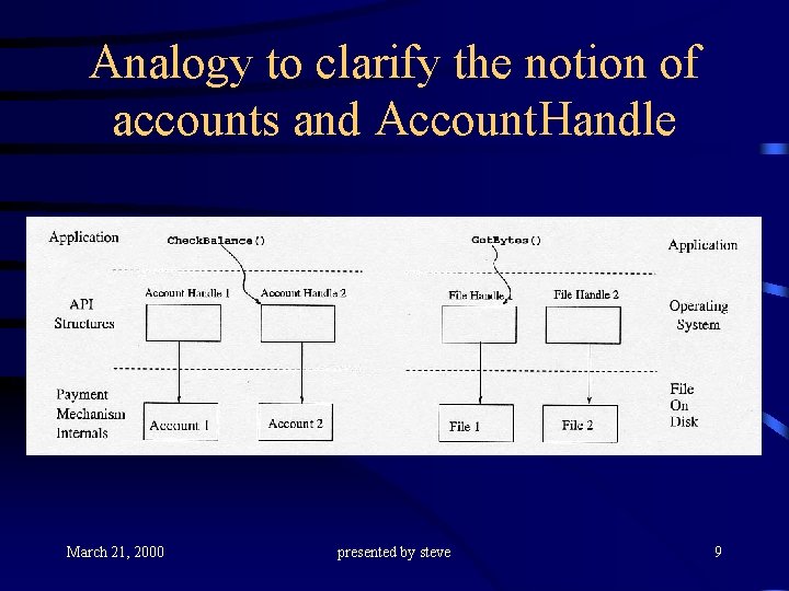 Analogy to clarify the notion of accounts and Account. Handle March 21, 2000 presented
