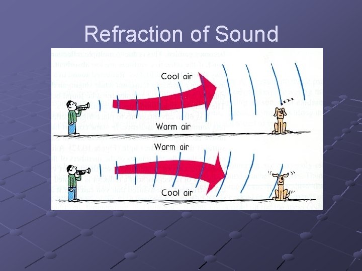Refraction of Sound 