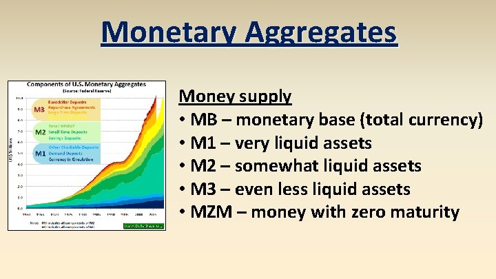 Monetary Aggregates Money supply • MB – monetary base (total currency) • M 1