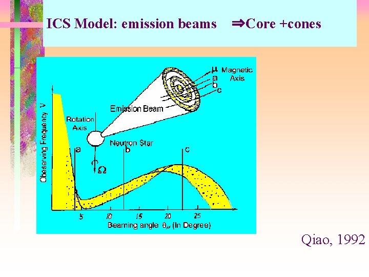 ICS Model: emission beams ⇒Core +cones Qiao, 1992 