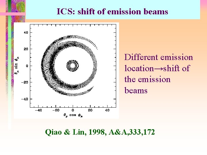 ICS: shift of emission beams Different emission location→shift of the emission beams Qiao &