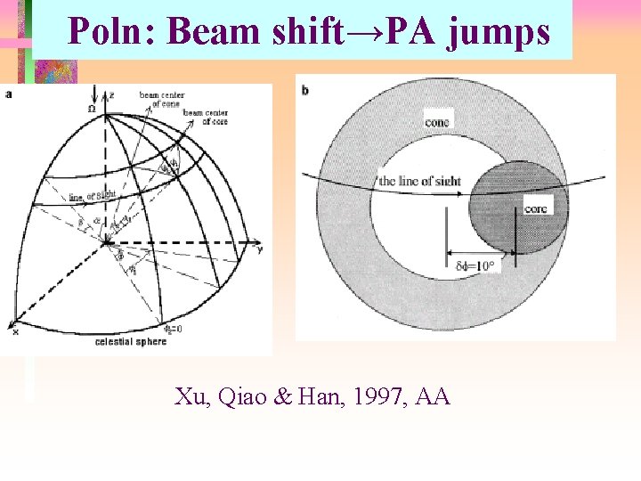 Poln: Beam shift→PA jumps Xu, Qiao & Han, 1997, AA 