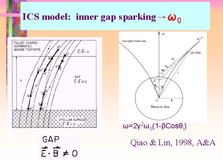 ICS model: inner gap sparking →ω0 ω=2γ 2ω0(1 -βCosθi) Qiao & Lin, 1998, A&A