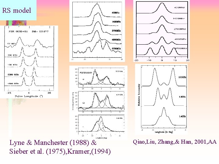 RS model Lyne & Manchester (1988) & Sieber et al. (1975), Kramer, (1994) Qiao,