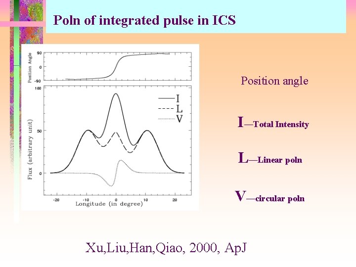 Poln of integrated pulse in ICS Position angle I—Total Intensity L—Linear poln V—circular poln