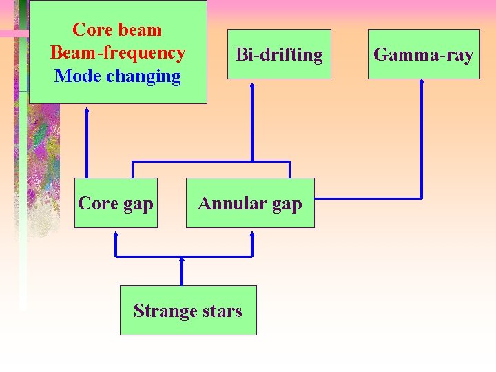 Core beam Beam-frequency Mode changing Core gap Bi-drifting Annular gap Strange stars Gamma-ray 