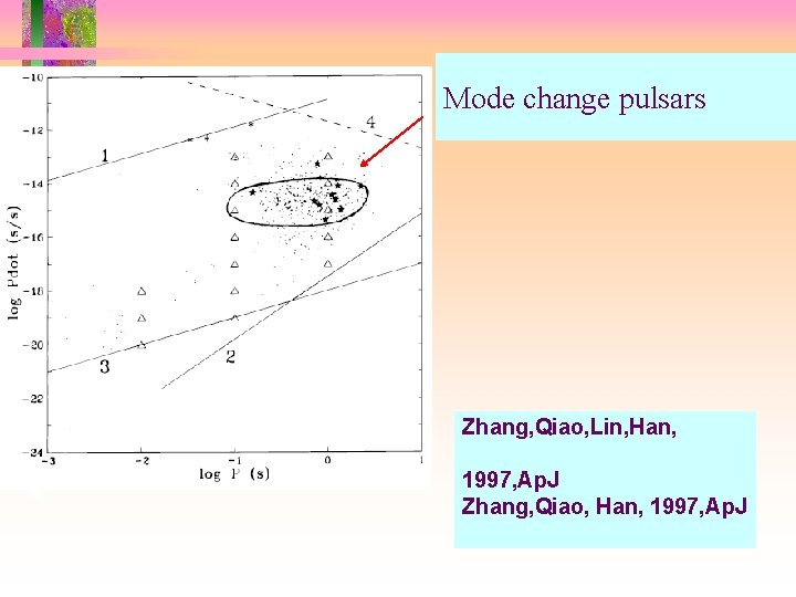 Mode change pulsars Zhang, Qiao, Lin, Han, 1997, Ap. J Zhang, Qiao, Han, 1997,