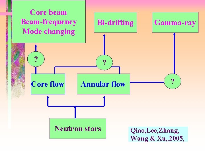 Core beam Beam-frequency Mode changing Bi-drifting ? Gamma-ray ? Core flow Annular flow Neutron