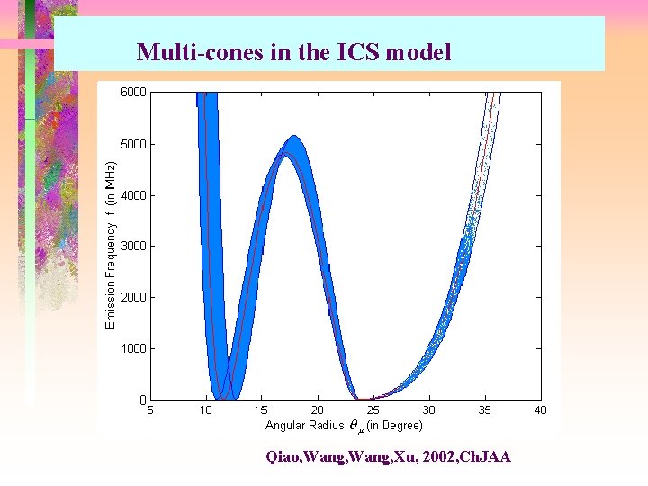 Multi-cones in the ICS model Qiao, Wang, Xu, 2002, Ch. JAA 