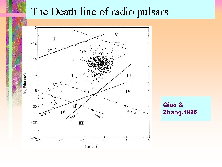 The Death line of radio pulsars Qiao & Zhang, 1996 