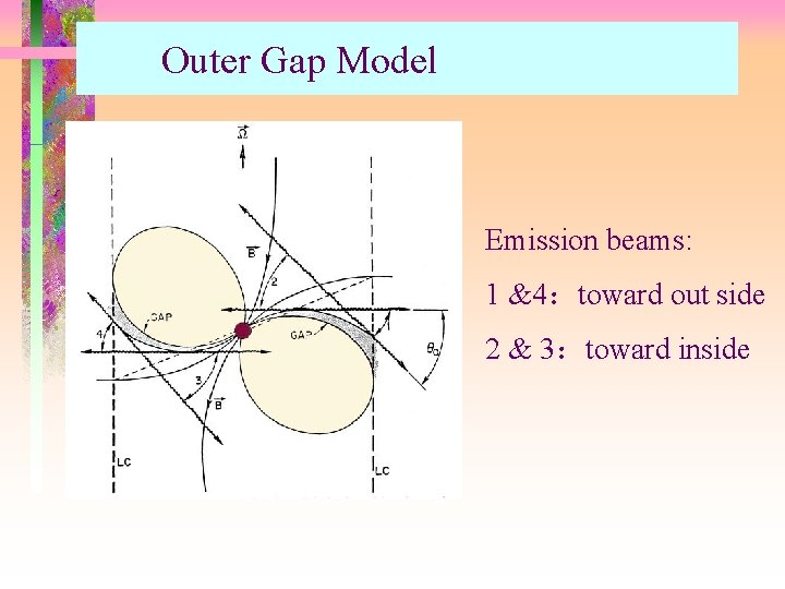 Outer Gap Model Emission beams: 1 &4：toward out side 2 & 3：toward inside 