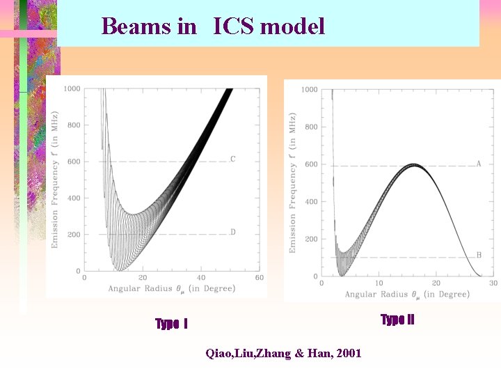 Beams in ICS model Type II Type I Qiao, Liu, Zhang & Han, 2001
