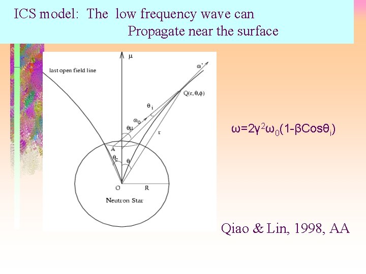 ICS model: The low frequency wave can Propagate near the surface ω=2γ 2ω0(1 -βCosθi)