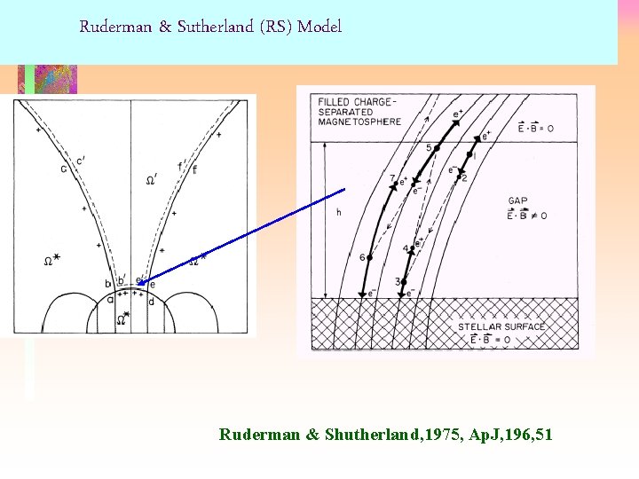 Ruderman & Sutherland (RS) Model Ruderman & Shutherland, 1975, Ap. J, 196, 51 