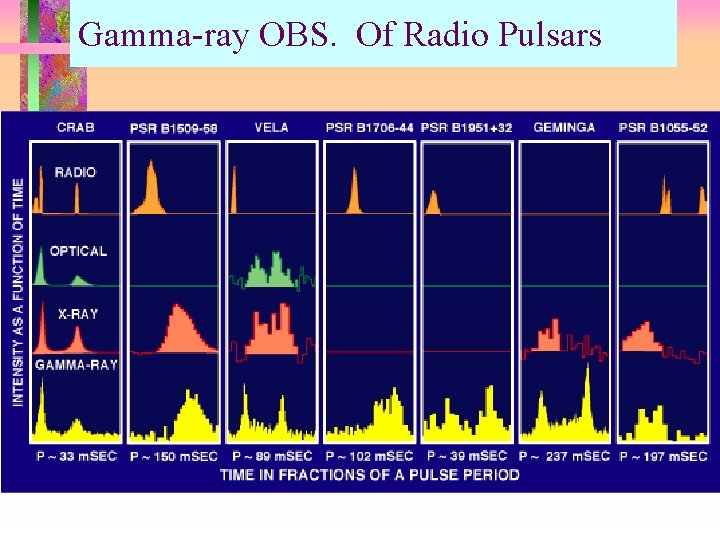 Gamma-ray OBS. Of Radio Pulsars ● 