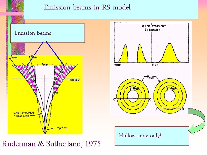Emission beams in RS model Emission beams Ruderman & Sutherland, 1975 Hollow cone only!