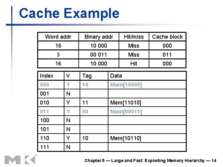 Cache Example Word addr Binary addr Hit/miss Cache block 16 10 000 Miss 000