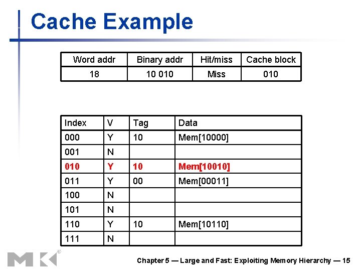 Cache Example Word addr Binary addr Hit/miss Cache block 18 10 010 Miss 010