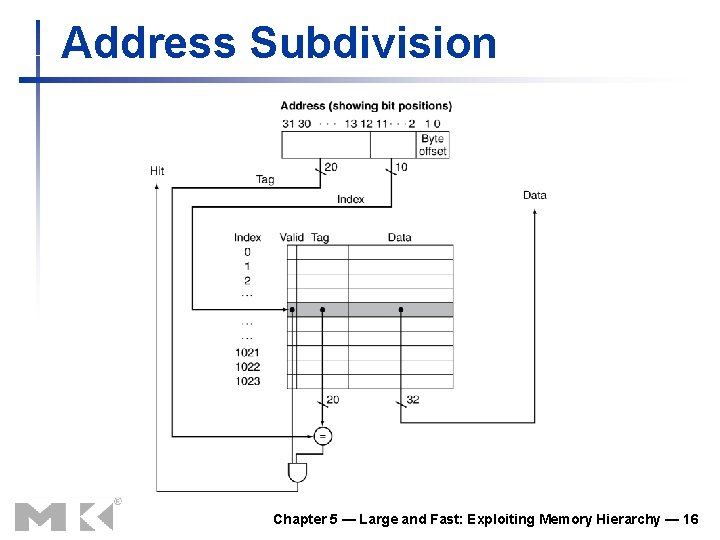 Address Subdivision Chapter 5 — Large and Fast: Exploiting Memory Hierarchy — 16 