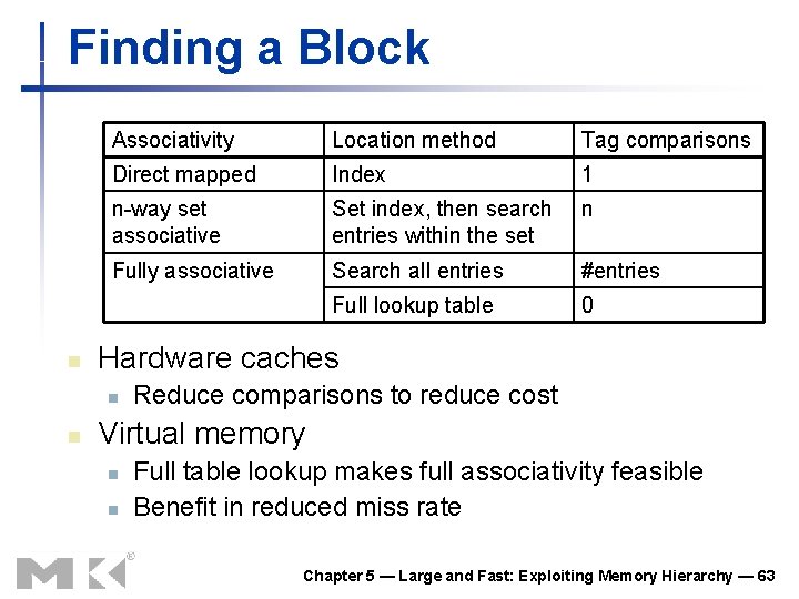 Finding a Block n Associativity Location method Tag comparisons Direct mapped Index 1 n-way