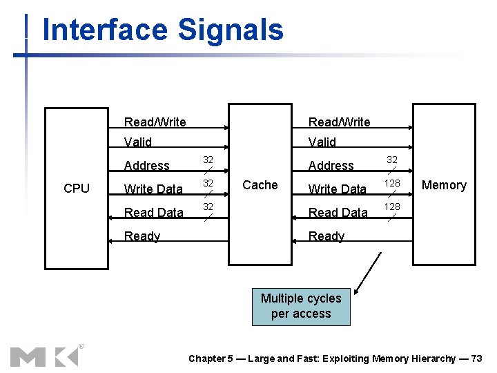 Interface Signals CPU Read/Write Valid Address 32 Write Data 32 Ready Cache Address 32