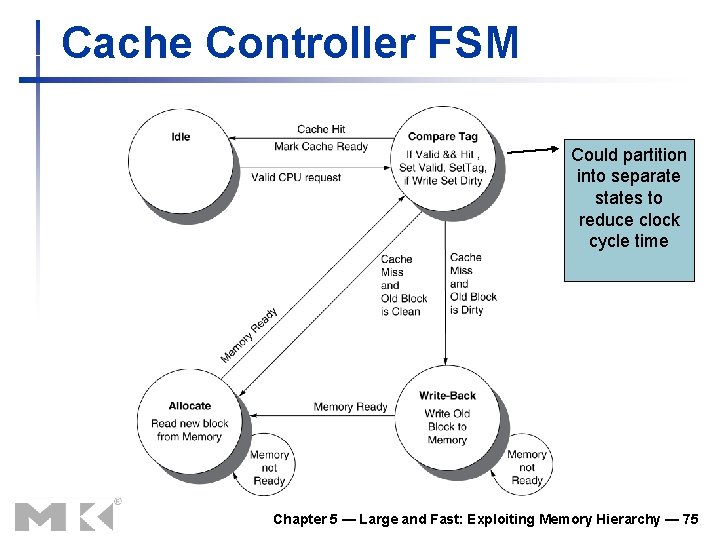 Cache Controller FSM Could partition into separate states to reduce clock cycle time Chapter
