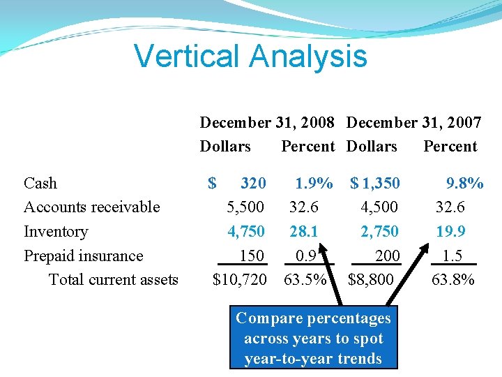 Vertical Analysis December 31, 2008 December 31, 2007 Dollars Percent Cash Accounts receivable Inventory