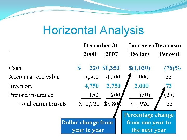 Horizontal Analysis December 31 2008 2007 Cash Accounts receivable Inventory Prepaid insurance Total current