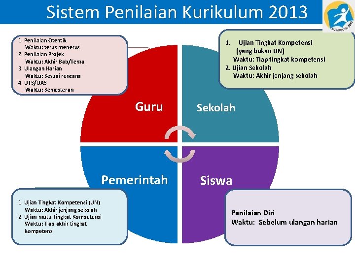 Sistem Penilaian Kurikulum 2013 1. Penilaian Otentik Waktu: terus menerus 2. Penilaian Projek Waktu: