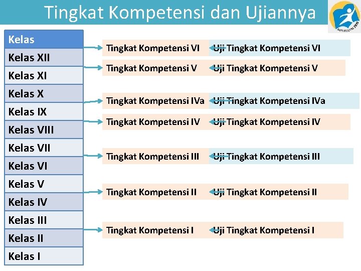 Tingkat Kompetensi dan Ujiannya Kelas XII Kelas X Kelas IX Kelas VIII Kelas VI