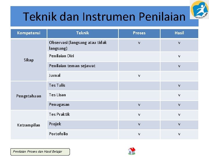 Teknik dan Instrumen Penilaian Kompetensi Teknik Observasi (langsung atau tidak langsung) Sikap Ketrampilan Hasil