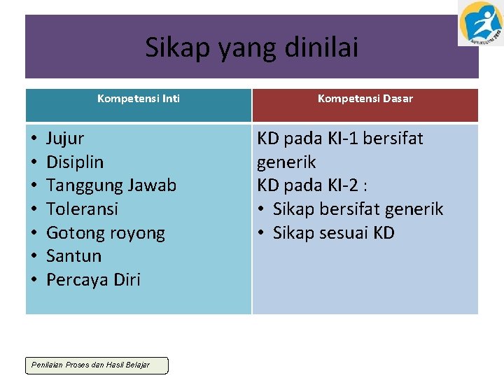 Sikap yang dinilai Kompetensi Inti • • Jujur Disiplin Tanggung Jawab Toleransi Gotong royong