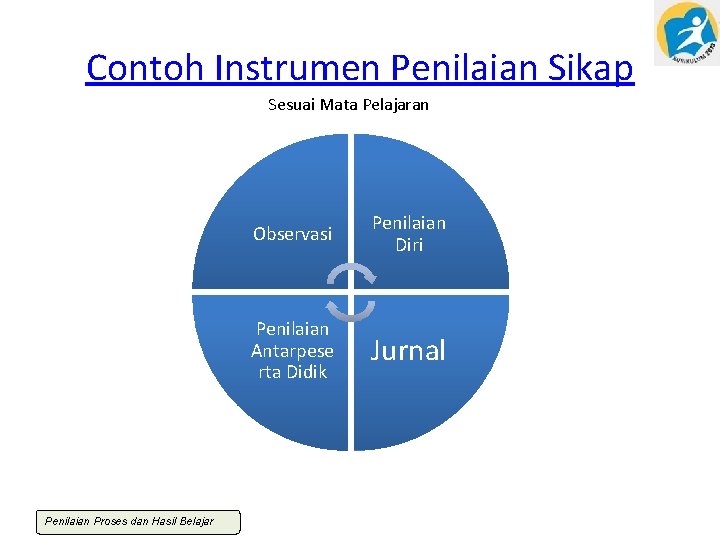 Contoh Instrumen Penilaian Sikap Sesuai Mata Pelajaran Penilaian Proses dan Hasil Belajar Observasi Penilaian