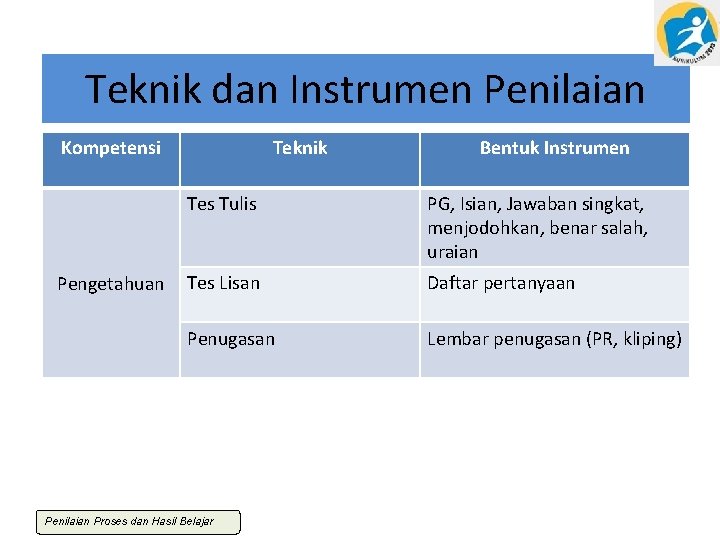 Teknik dan Instrumen Penilaian Kompetensi Pengetahuan Teknik Bentuk Instrumen Tes Tulis PG, Isian, Jawaban