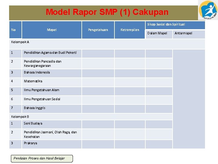 Model Rapor SMP (1) Cakupan Sikap Sosial dan Spiritual No Mapel Kelompok A 1