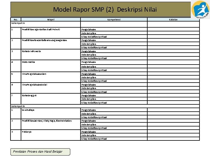 Model Rapor SMP (2) Deskripsi Nilai No. Kelompok A Mapel 1 Pendidikan Agama dan