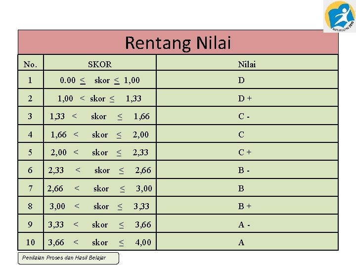 Rentang Nilai No. SKOR 1 0. 00 ˂ 2 1, 00 ˂ skor ≤