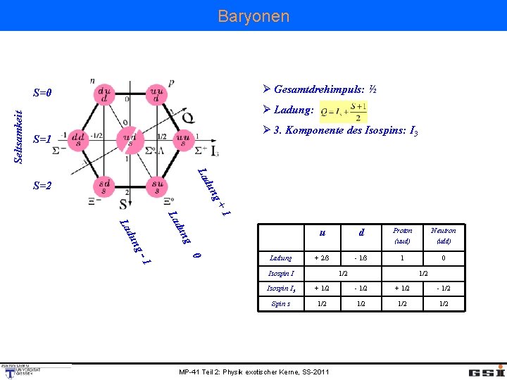 Baryonen Ø Gesamtdrehimpuls: ½ Seltsamkeit S=0 Ø Ladung: Ø 3. Komponente des Isospins: I