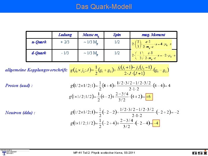 Das Quark-Modell Ladung Masse mq Spin u-Quark + 2/3 ~ 1/3 Mp 1/2 d-Quark