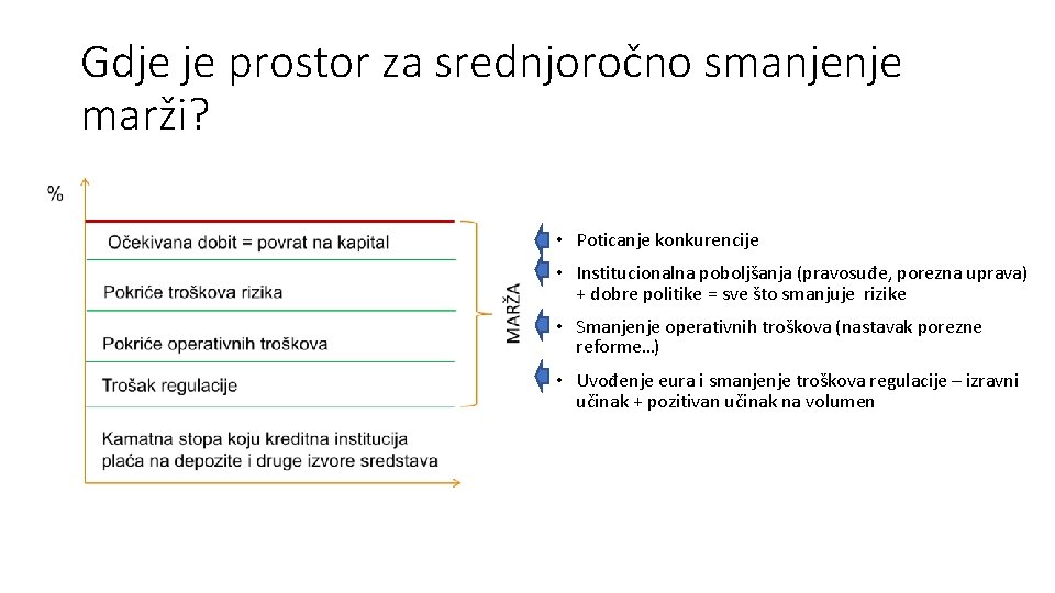 Gdje je prostor za srednjoročno smanjenje marži? • Poticanje konkurencije • Institucionalna poboljšanja (pravosuđe,