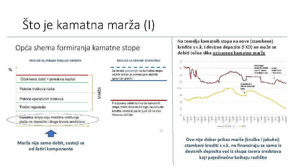 Što je kamatna marža (I) Na temelju kamatnih stopa na nove (stambene) kredite s