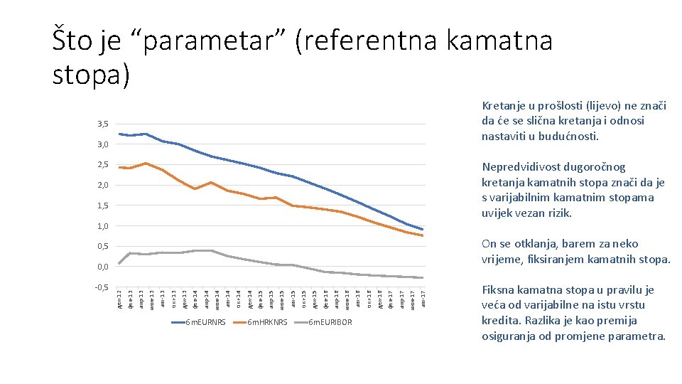 Što je “parametar” (referentna kamatna stopa) Kretanje u prošlosti (lijevo) ne znači da će