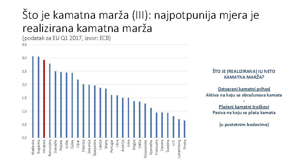 Što je kamatna marža (III): najpotpunija mjera je realizirana kamatna marža (podatak za EU